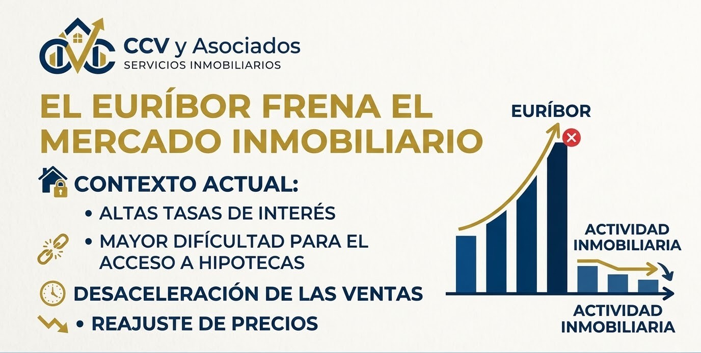 ¿Esta la subida del  Euribor frenando el mercado inmobiliario?